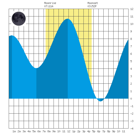 Bay City tide chart for Wednesday, November 19, 2025