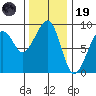 Bay City tide chart for Wednesday, November 19, 2025