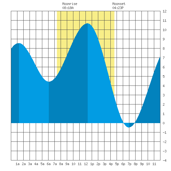 Bay City tide chart for Thursday, November 20, 2025