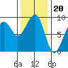 Bay City tide chart for Thursday, November 20, 2025