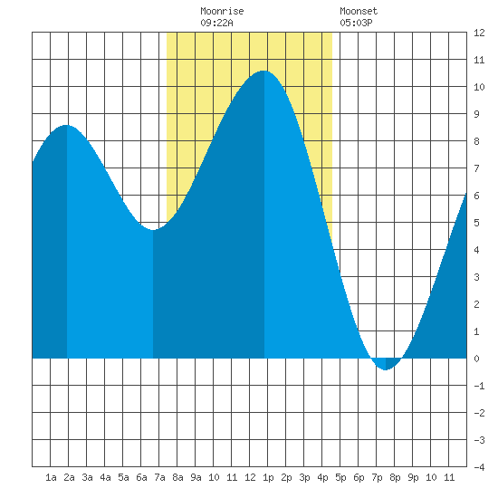 Bay City tide chart for Friday, November 21, 2025