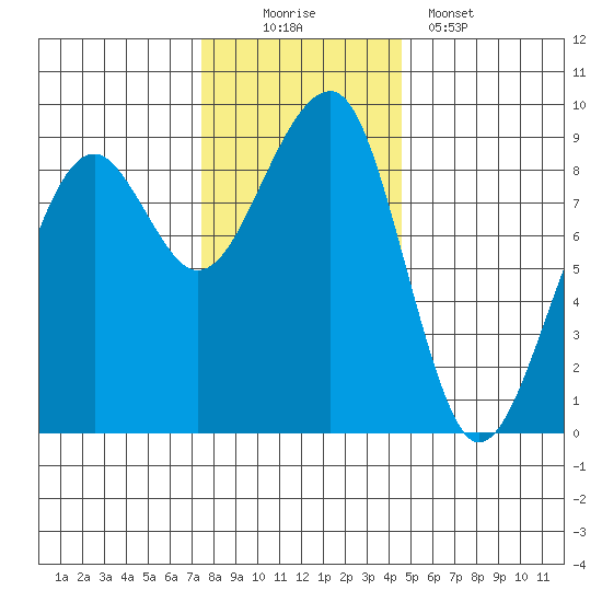 Bay City tide chart for Saturday, November 22, 2025