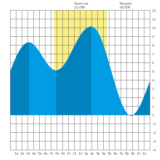 Bay City tide chart for Sunday, November 23, 2025