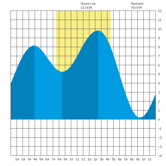 Bay City tide chart for Monday, November 24, 2025