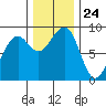 Bay City tide chart for Monday, November 24, 2025