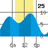 Bay City tide chart for Tuesday, November 25, 2025