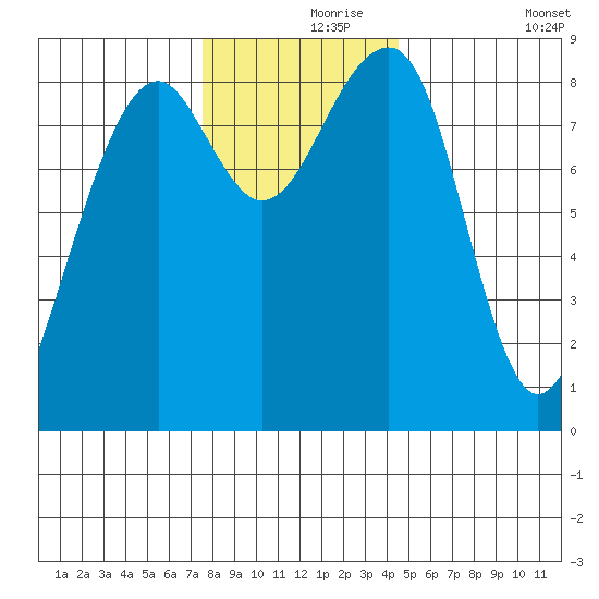 Bay City tide chart for Wednesday, November 26, 2025