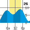 Bay City tide chart for Wednesday, November 26, 2025
