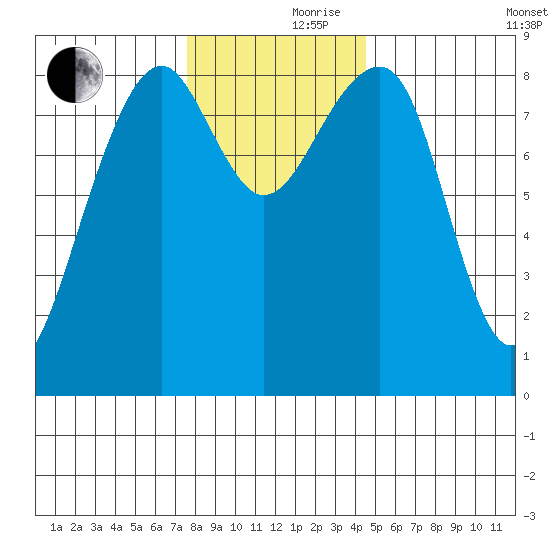 Bay City tide chart for Thursday, November 27, 2025