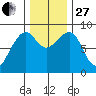 Bay City tide chart for Thursday, November 27, 2025