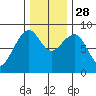 Bay City tide chart for Friday, November 28, 2025