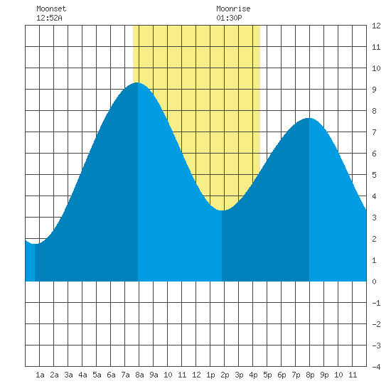 Bay City tide chart for Saturday, November 29, 2025