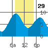 Bay City tide chart for Saturday, November 29, 2025