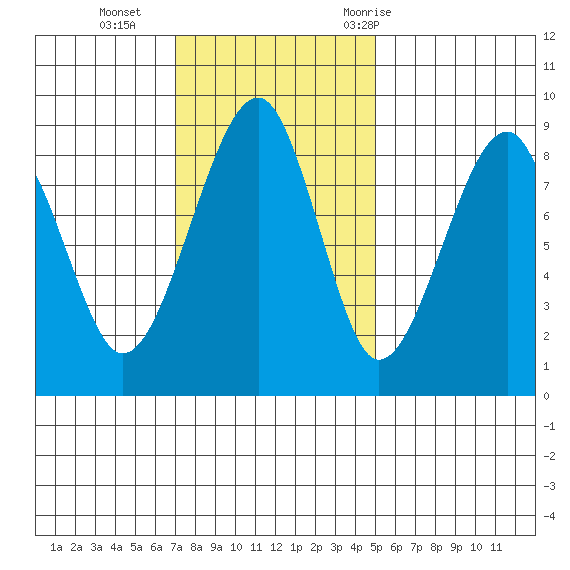Bay City tide chart for Sunday, November 2, 2025