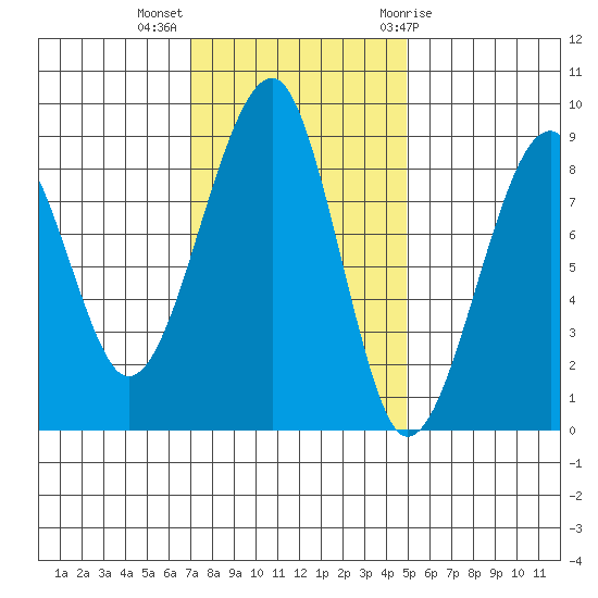 Bay City tide chart for Monday, November 3, 2025