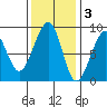 Bay City tide chart for Monday, November 3, 2025