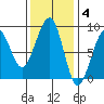 Bay City tide chart for Tuesday, November 4, 2025