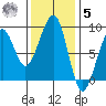 Bay City tide chart for Wednesday, November 5, 2025