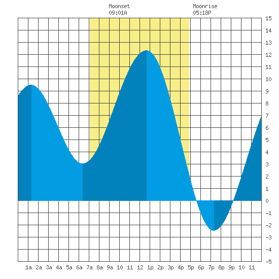 Bay City tide chart for Thursday, November 6, 2025
