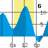 Bay City tide chart for Thursday, November 6, 2025