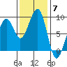 Bay City tide chart for Friday, November 7, 2025