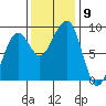 Bay City tide chart for Sunday, November 9, 2025