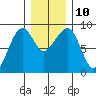 Bay City tide chart for Wednesday, December 10, 2025