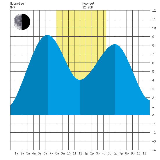 Bay City tide chart for Thursday, December 11, 2025