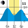Bay City tide chart for Thursday, December 11, 2025