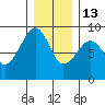 Bay City tide chart for Saturday, December 13, 2025
