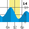 Bay City tide chart for Sunday, December 14, 2025