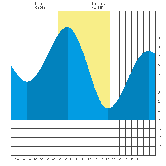 Bay City tide chart for Monday, December 15, 2025