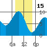 Bay City tide chart for Monday, December 15, 2025