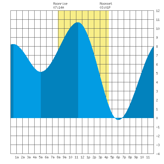 Bay City tide chart for Thursday, December 18, 2025