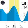 Bay City tide chart for Friday, December 19, 2025