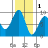 Bay City tide chart for Monday, December 1, 2025