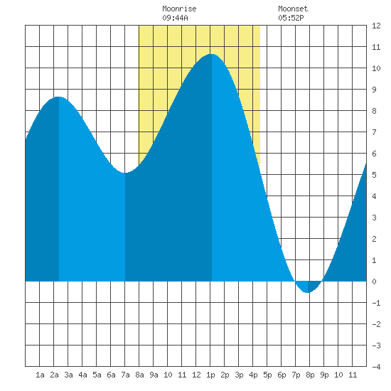 Bay City tide chart for Sunday, December 21, 2025