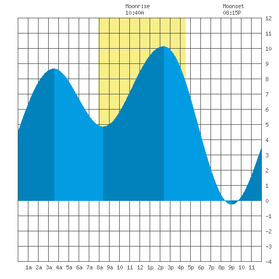 Bay City tide chart for Tuesday, December 23, 2025