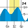Bay City tide chart for Wednesday, December 24, 2025