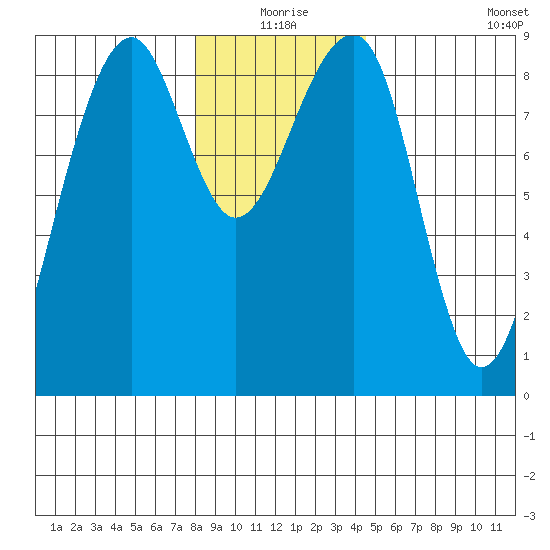 Bay City tide chart for Thursday, December 25, 2025