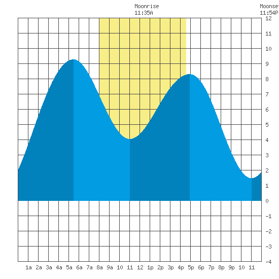 Bay City tide chart for Friday, December 26, 2025