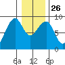 Bay City tide chart for Friday, December 26, 2025