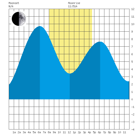 Bay City tide chart for Saturday, December 27, 2025