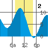 Bay City tide chart for Tuesday, December 2, 2025