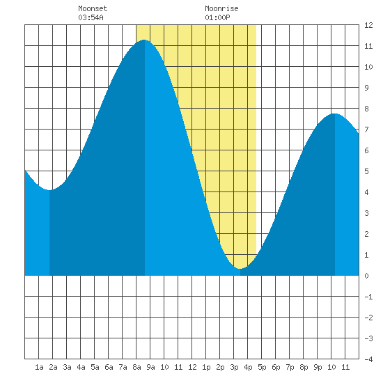 Bay City tide chart for Tuesday, December 30, 2025