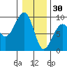 Bay City tide chart for Tuesday, December 30, 2025