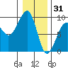 Bay City tide chart for Wednesday, December 31, 2025