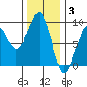 Bay City tide chart for Wednesday, December 3, 2025