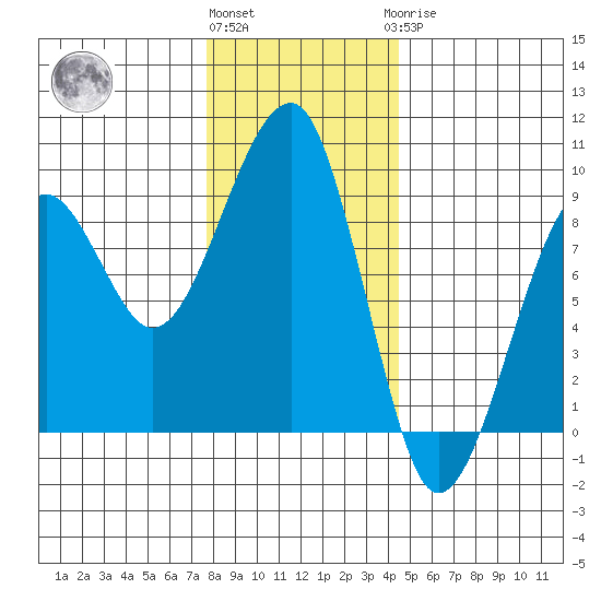 Bay City tide chart for Thursday, December 4, 2025