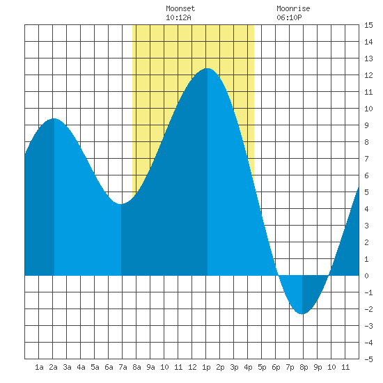 Bay City tide chart for Saturday, December 6, 2025